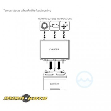 Minn Kota Acculader MK-220E 2 x 10 Ampere